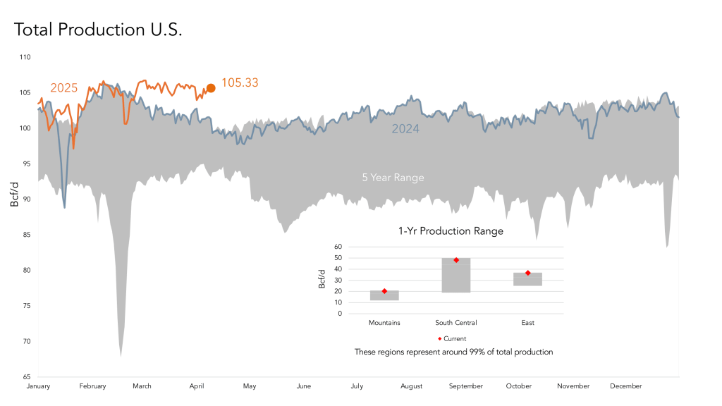 U.S. gas production sets new high in 2025 - InHedge Intelligence