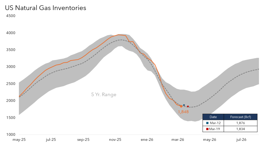 Supply And Demand: U.S. Natural Gas Market Balances as Strong Supply ...